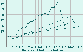 Courbe de l'humidex pour Helgoland