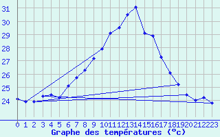 Courbe de tempratures pour Vinars