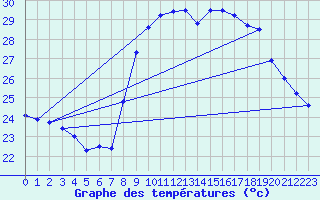 Courbe de tempratures pour Solenzara - Base arienne (2B)