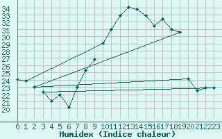 Courbe de l'humidex pour Lasne (Be)