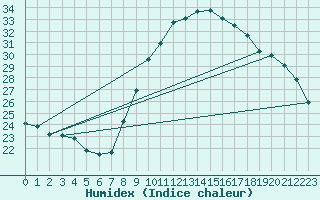 Courbe de l'humidex pour Roujan (34)