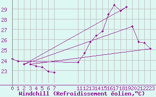 Courbe du refroidissement olien pour Jacobina