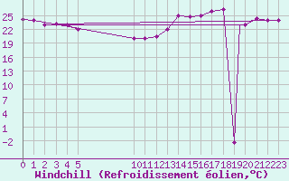Courbe du refroidissement olien pour Pereira / Matecana