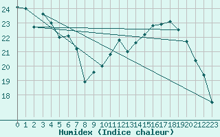 Courbe de l'humidex pour Grenoble/St-Etienne-St-Geoirs (38)