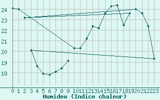 Courbe de l'humidex pour Avord (18)