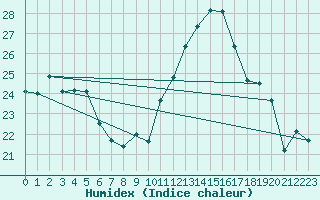 Courbe de l'humidex pour Colmar (68)