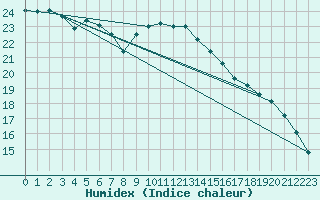 Courbe de l'humidex pour Uccle