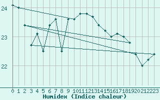 Courbe de l'humidex pour Cap Corse (2B)