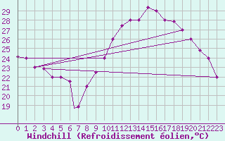 Courbe du refroidissement olien pour Hassi-Messaoud