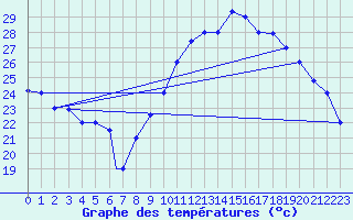 Courbe de tempratures pour Hassi-Messaoud