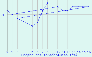 Courbe de tempratures pour la bouée 6100001