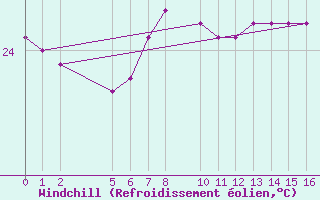 Courbe du refroidissement olien pour la bouée 6100001