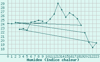 Courbe de l'humidex pour Leinefelde