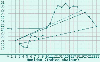 Courbe de l'humidex pour Montpellier (34)