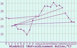 Courbe du refroidissement olien pour Biarritz (64)