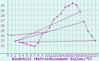 Courbe du refroidissement olien pour Ste (34)