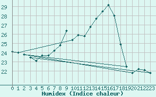 Courbe de l'humidex pour Bouveret