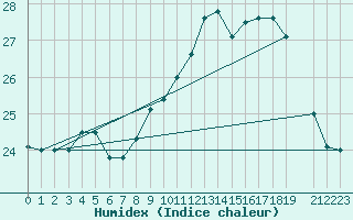 Courbe de l'humidex pour Chassiron-Phare (17)