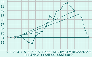 Courbe de l'humidex pour Herserange (54)