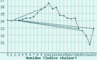 Courbe de l'humidex pour Saint Catherine's Point