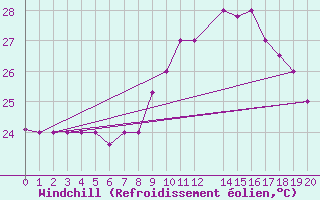 Courbe du refroidissement olien pour Dakar / Yoff