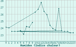 Courbe de l'humidex pour Gijon