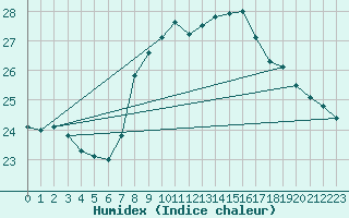 Courbe de l'humidex pour Karlskrona-Soderstjerna