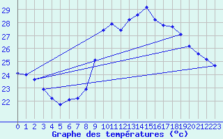 Courbe de tempratures pour Six-Fours (83)