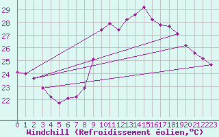 Courbe du refroidissement olien pour Six-Fours (83)