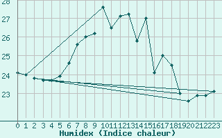 Courbe de l'humidex pour Wijk Aan Zee Aws