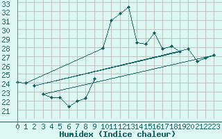 Courbe de l'humidex pour Ile du Levant (83)