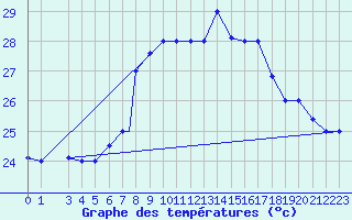 Courbe de tempratures pour Al Hoceima