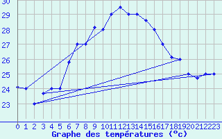 Courbe de tempratures pour Bandirma