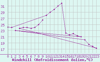 Courbe du refroidissement olien pour Tozeur
