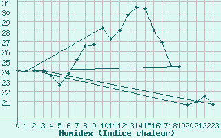 Courbe de l'humidex pour Fahy (Sw)