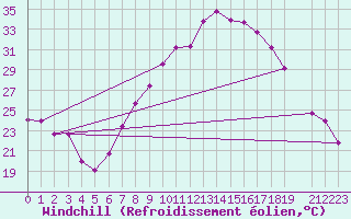 Courbe du refroidissement olien pour Viso del Marqus