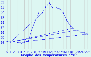 Courbe de tempratures pour Cap Mele (It)