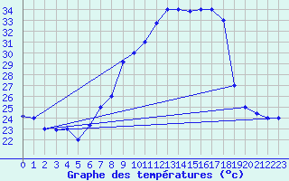 Courbe de tempratures pour Tozeur