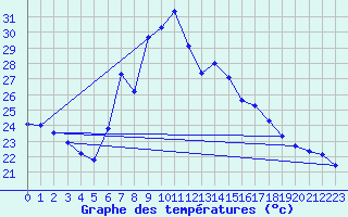 Courbe de tempratures pour Tortosa