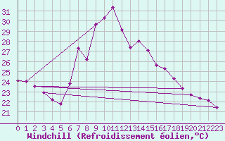 Courbe du refroidissement olien pour Tortosa