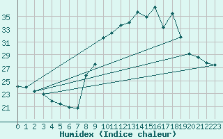 Courbe de l'humidex pour Thoiras (30)