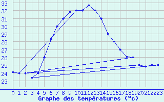 Courbe de tempratures pour Dar Es Salaam Airport