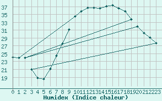 Courbe de l'humidex pour Huelva