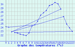 Courbe de tempratures pour Ste (34)