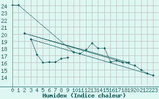 Courbe de l'humidex pour Rotenburg (Wuemme)