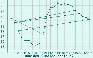 Courbe de l'humidex pour Lagarrigue (81)