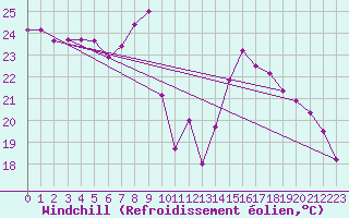 Courbe du refroidissement olien pour Valladolid