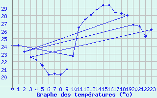 Courbe de tempratures pour Estoher (66)