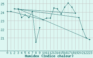 Courbe de l'humidex pour Roujan (34)