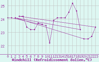 Courbe du refroidissement olien pour Vandells